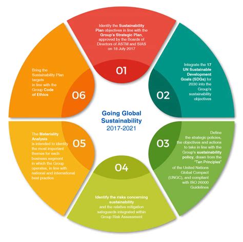 Sustainability Strategy & Governance 